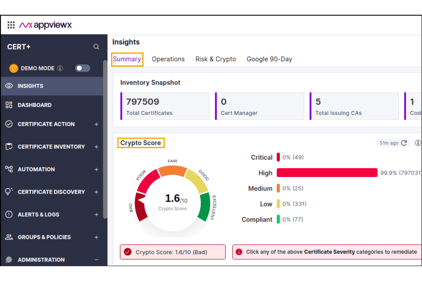 AppViewX CERT+ dashboard showing crypto score of 1.6/10 and certificate inventory snapshot.