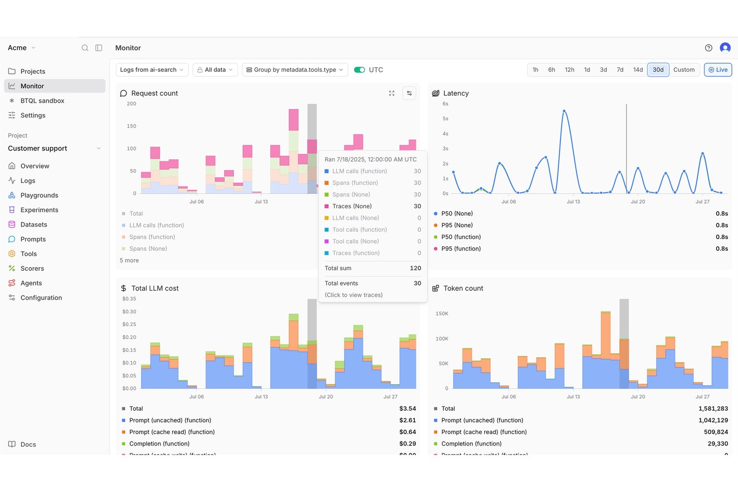 Panel de monitorización de Braintrust que muestra gráficos del número de solicitudes, la latencia, el coste de LLM y el número de tokens durante 30 días.