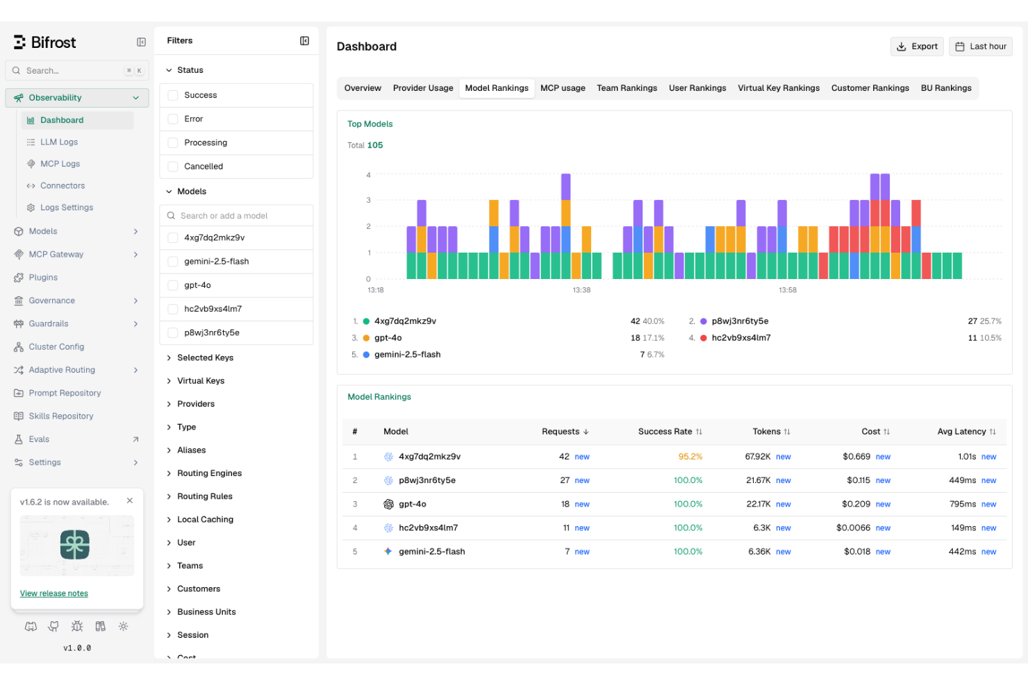Panel de Bifrost que muestra una tabla de clasificaciones de modelos con métricas de solicitudes, costes y latencia.