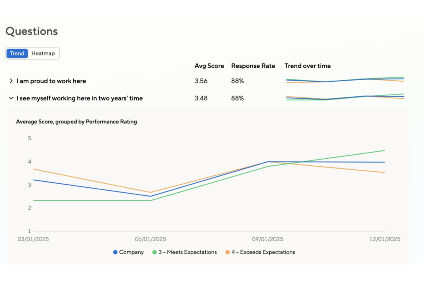 Line chart showing pulse survey question trends grouped by performance rating over time.