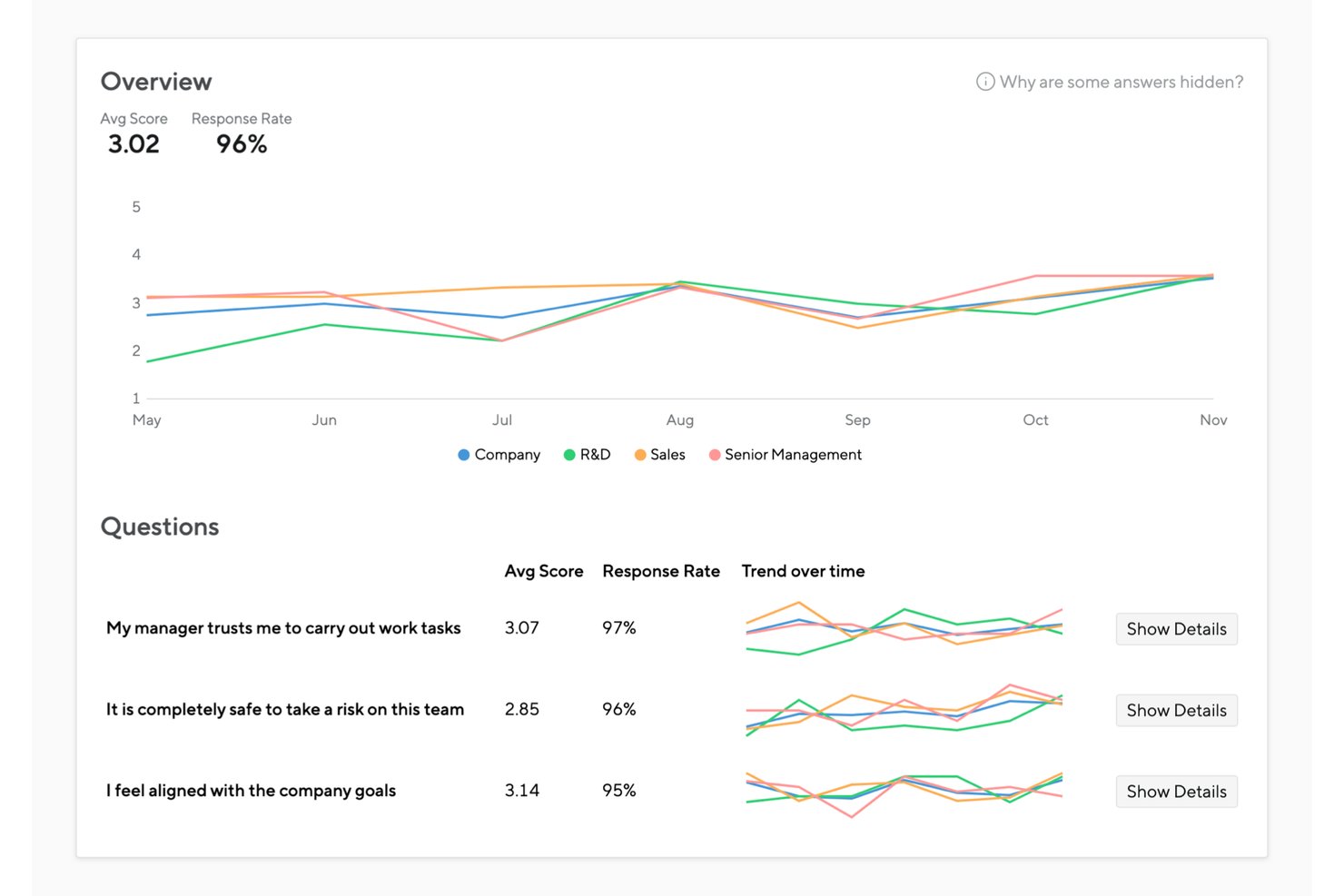 Tableau de bord présentant les scores et les tendances des sondages pulse pour l'entreprise, la R&amp;D, les ventes et la direction.