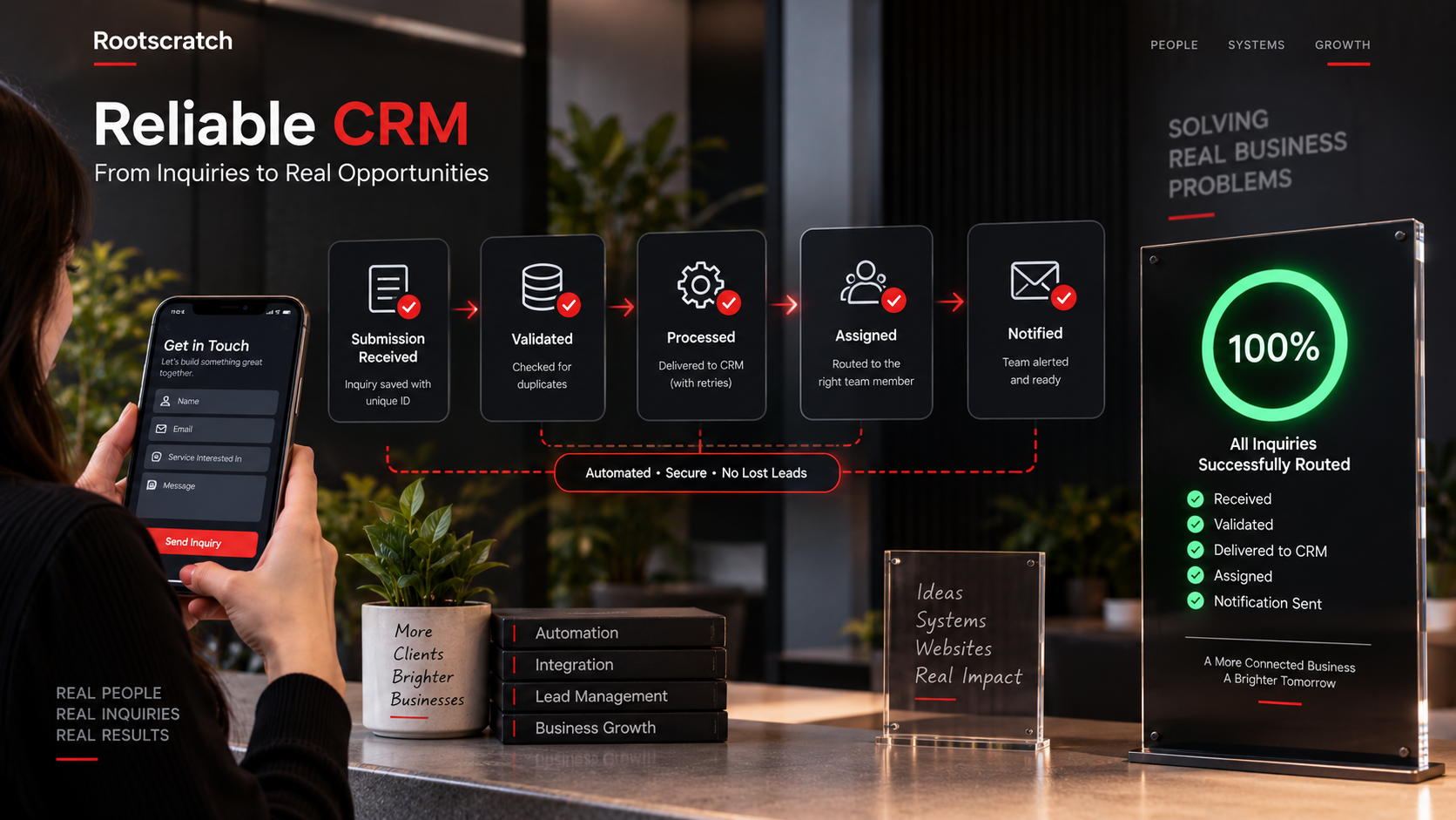 Lead workflow from submission and validation through CRM delivery, assignment, and notification.