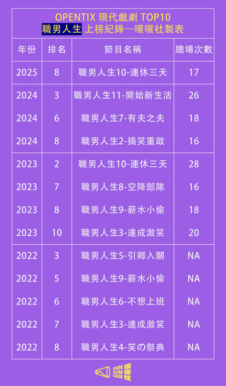 2025年佔領現代戲劇TOP10共 1 個位置：「職男10」17場，佔領第 8 名。 2024年佔領現代戲劇TOP10共 3 個位置：「職男11」26場，「職男7」18場，「職男2」16場，分別佔領 3、6、8 名。 2023年佔領現代戲劇TOP10共 4 個位置：「職男10」28場，「職男8」16場，「職男9」18場，「職男3」20場，分別佔領 2、7、8、10 名。 2022年佔領現代戲劇TOP10共 5 個位置：「職男5」、「職男9」、「職男6」、「職男3」、「職男4」（未公開場次數量），分別佔領 3、5、6、7、8 名。
