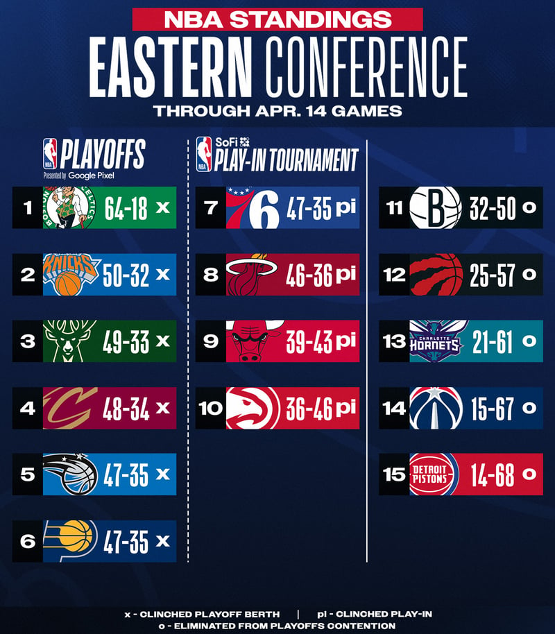 NBA東部排名