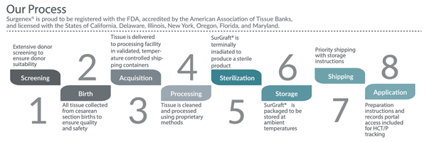 amnion processing safety