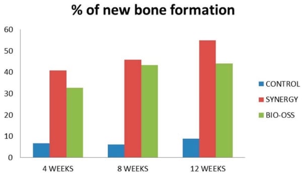 % of new bone formation