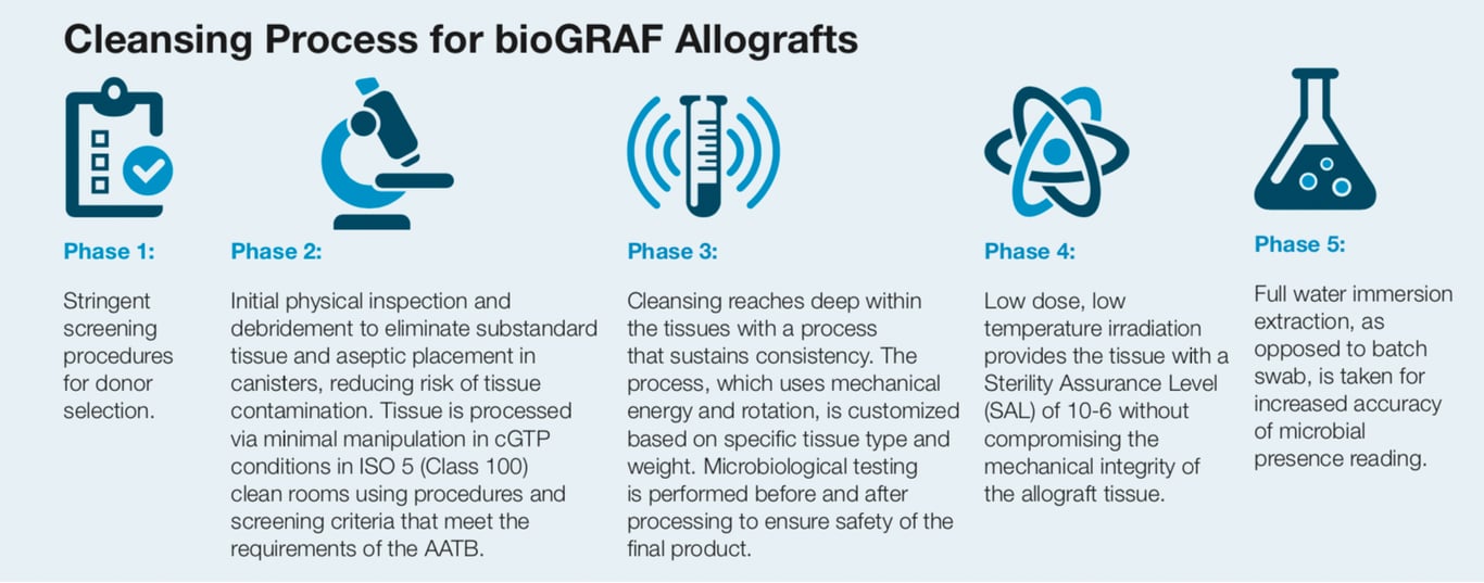 biograf process