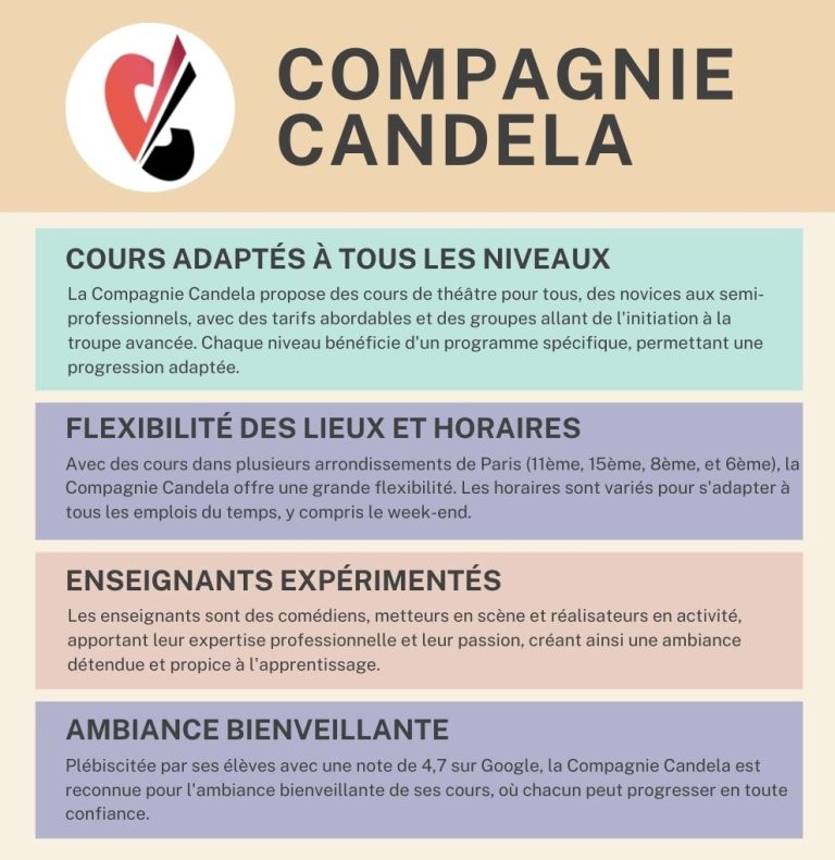 Cours De Theatre Paris - Candela 2