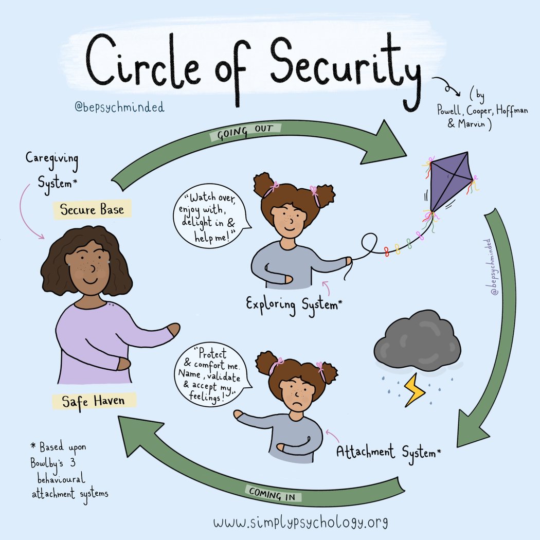 Circle of Security Parenting Program 1