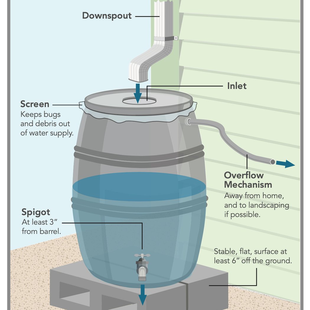 Virtual Rainwater Harvesting Class 3