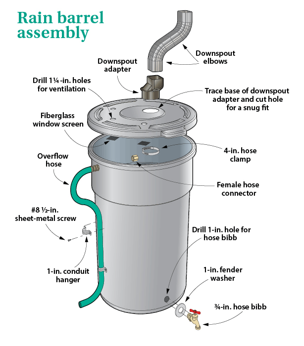 Rain Barrel Workshop 1