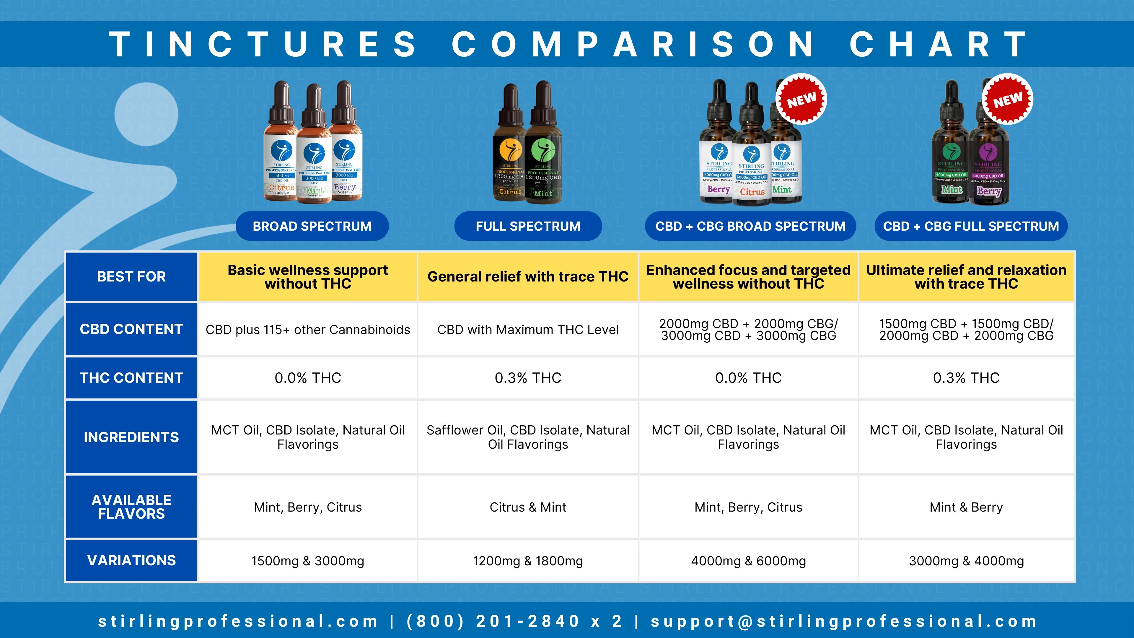 Compare Chart