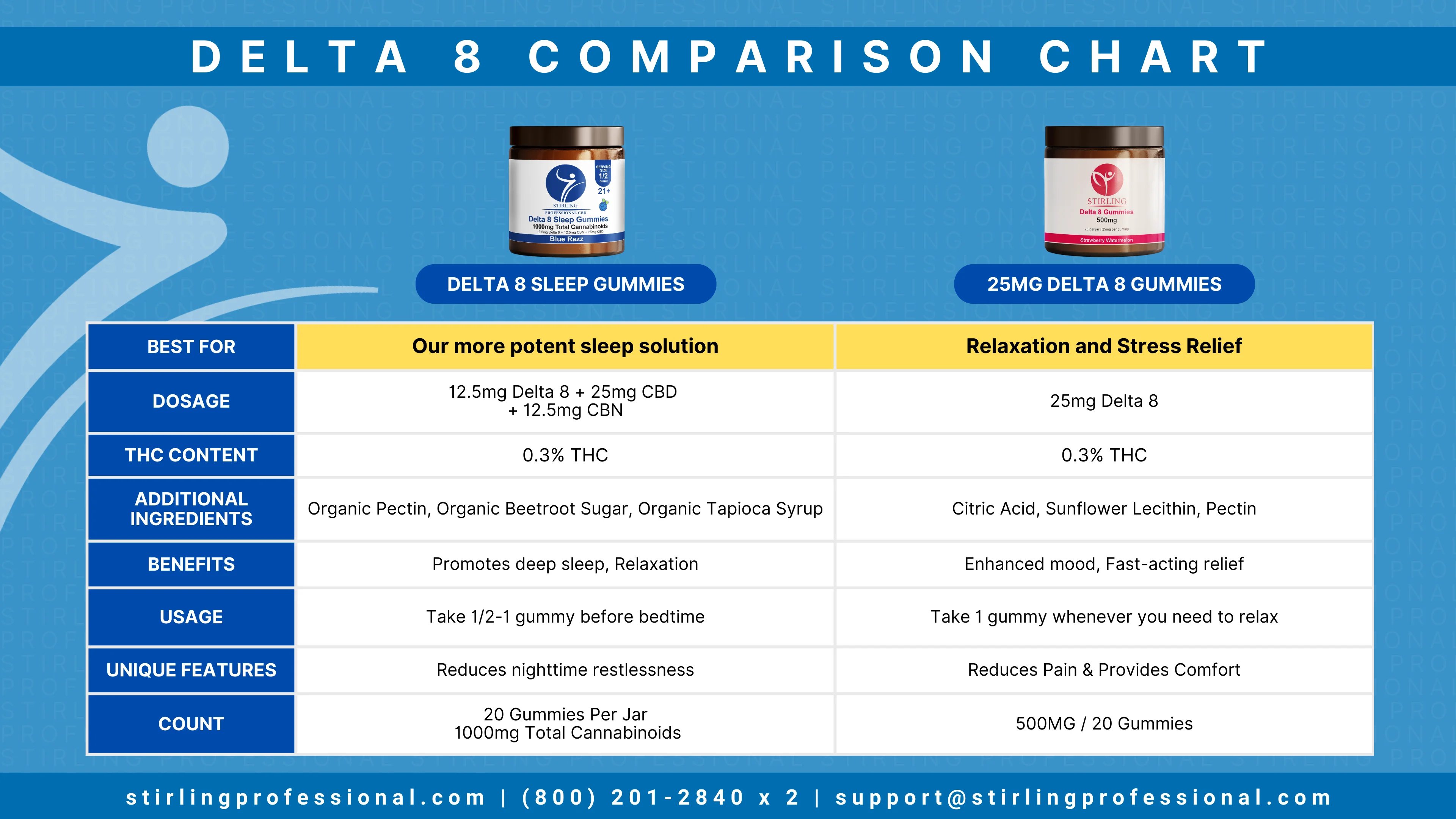 Compare Chart