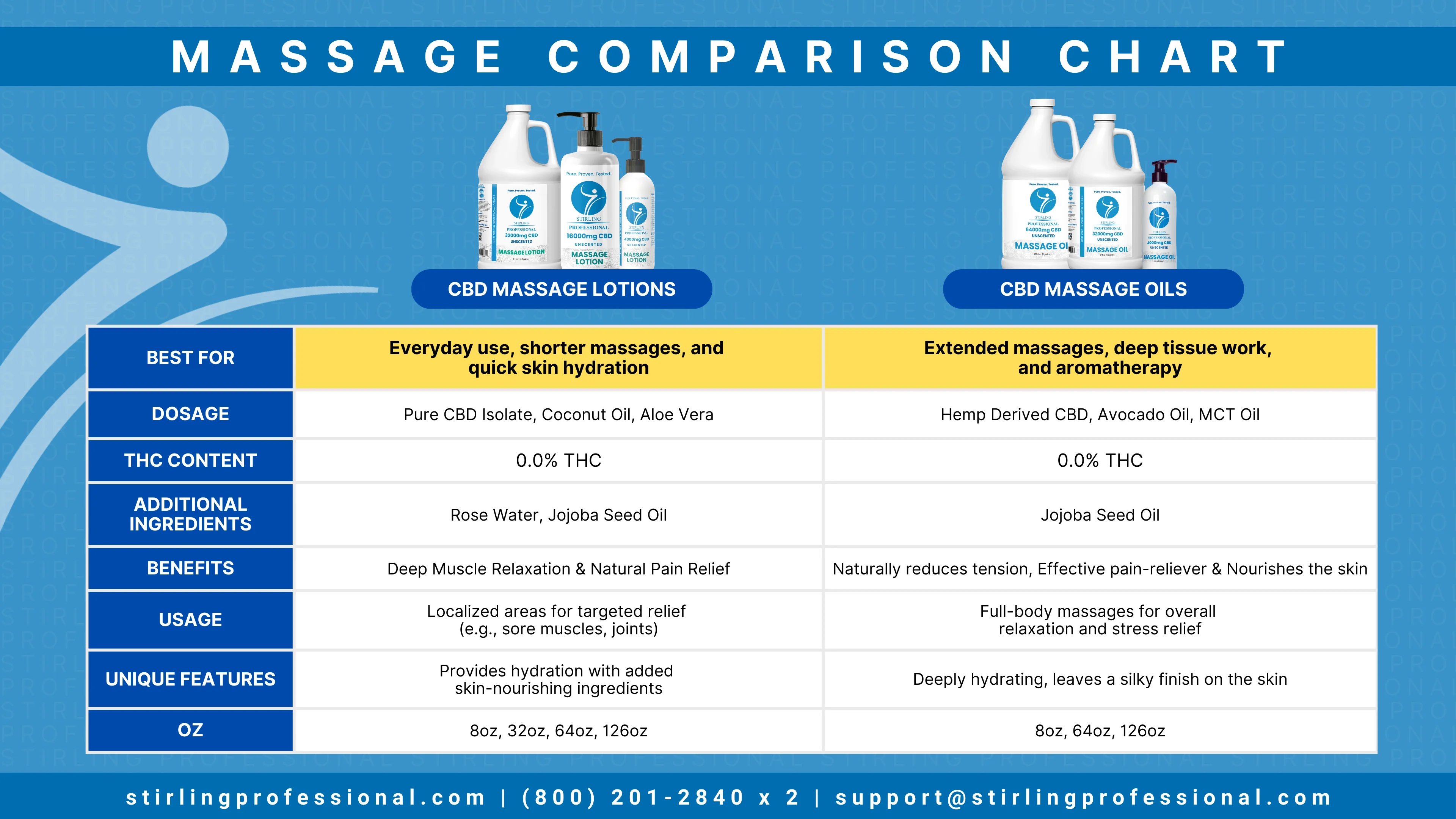 Compare Chart