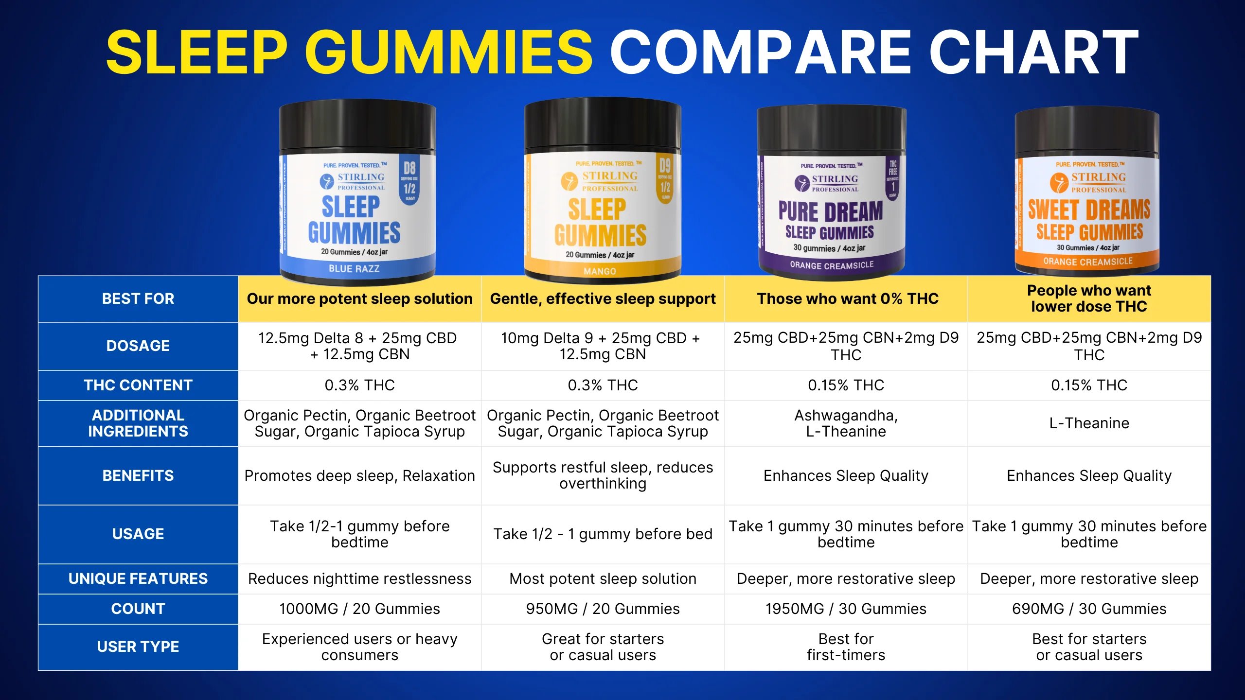 Compare Chart