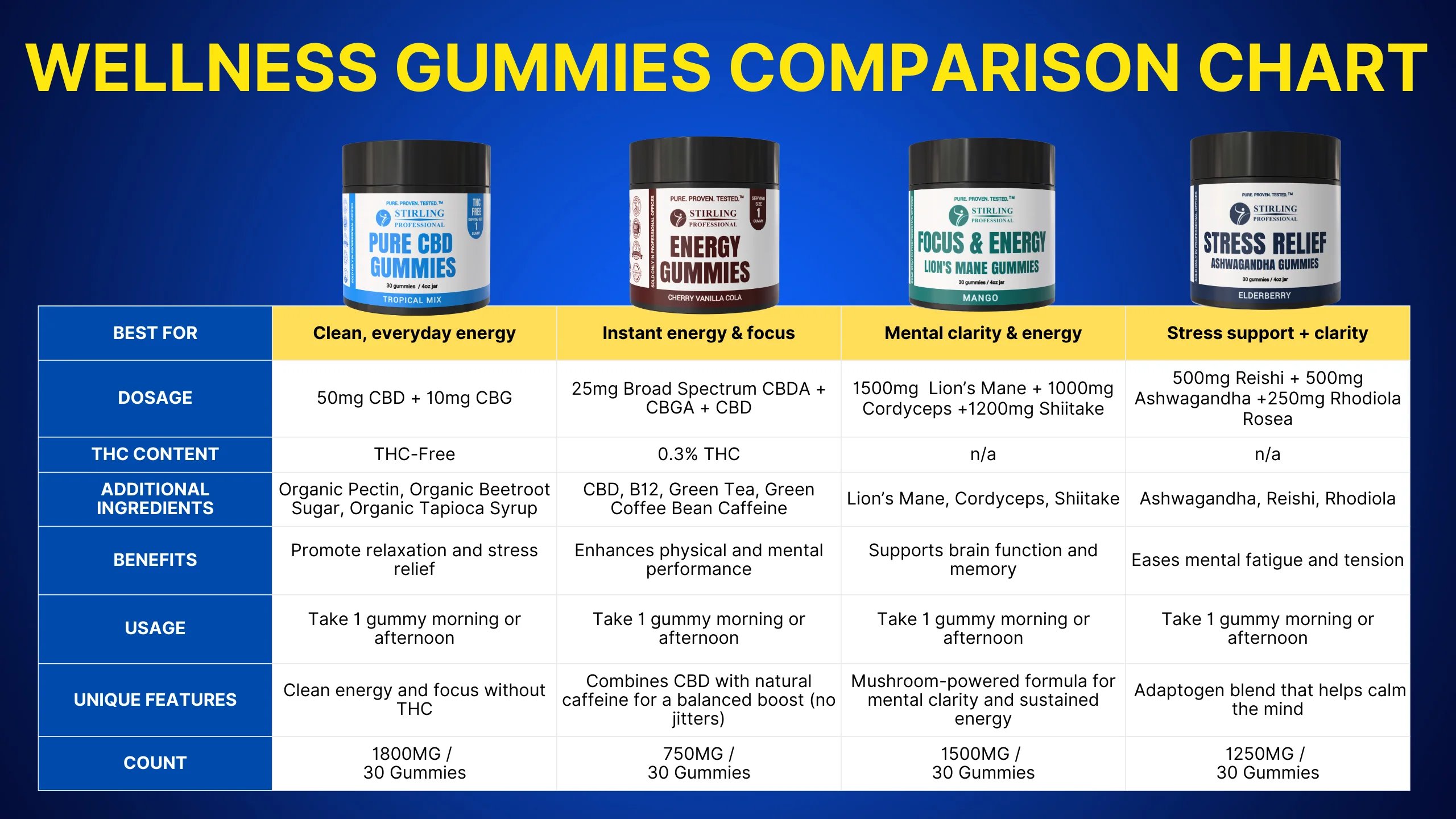 Compare Chart