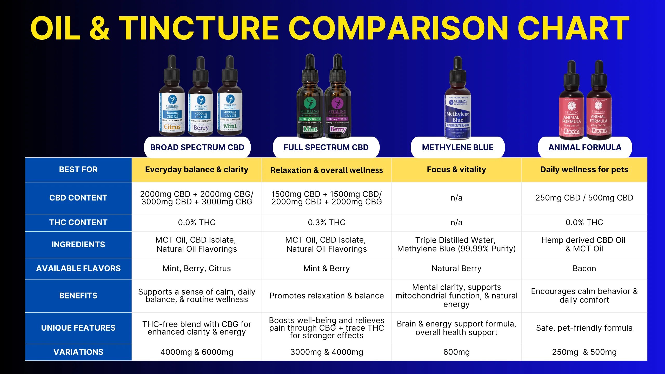 Compare Chart