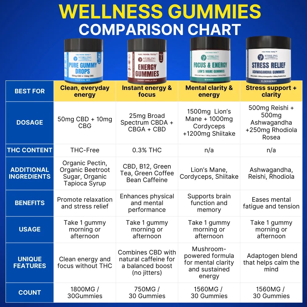 Compare Chart