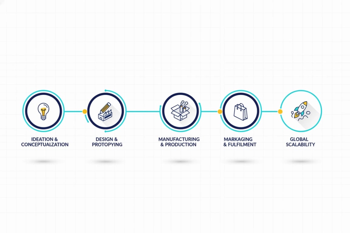 Key milestones in brand development