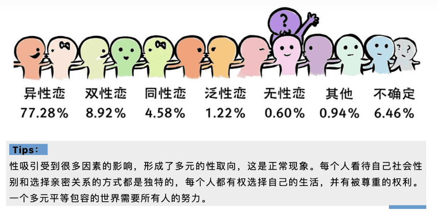 揭秘人类5种奇异性取向:原来我们不止有异性恋、同性恋、双性恋! | 文字碌碌 揭秘人类5种奇异性取向:原来我们不止有异性恋、同性恋、双性恋! | 文字碌碌