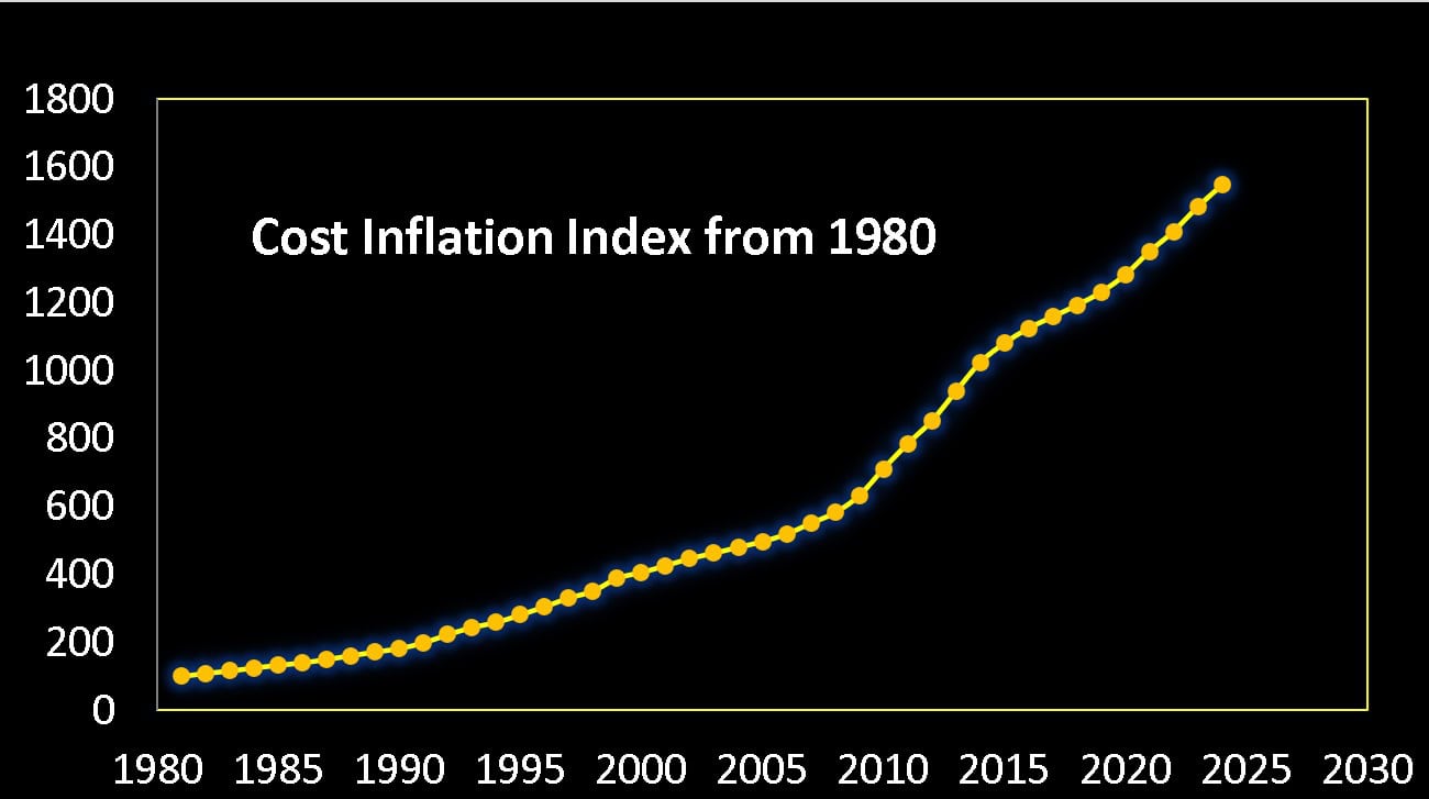 Cost Inflation Index from 1980 to 2024