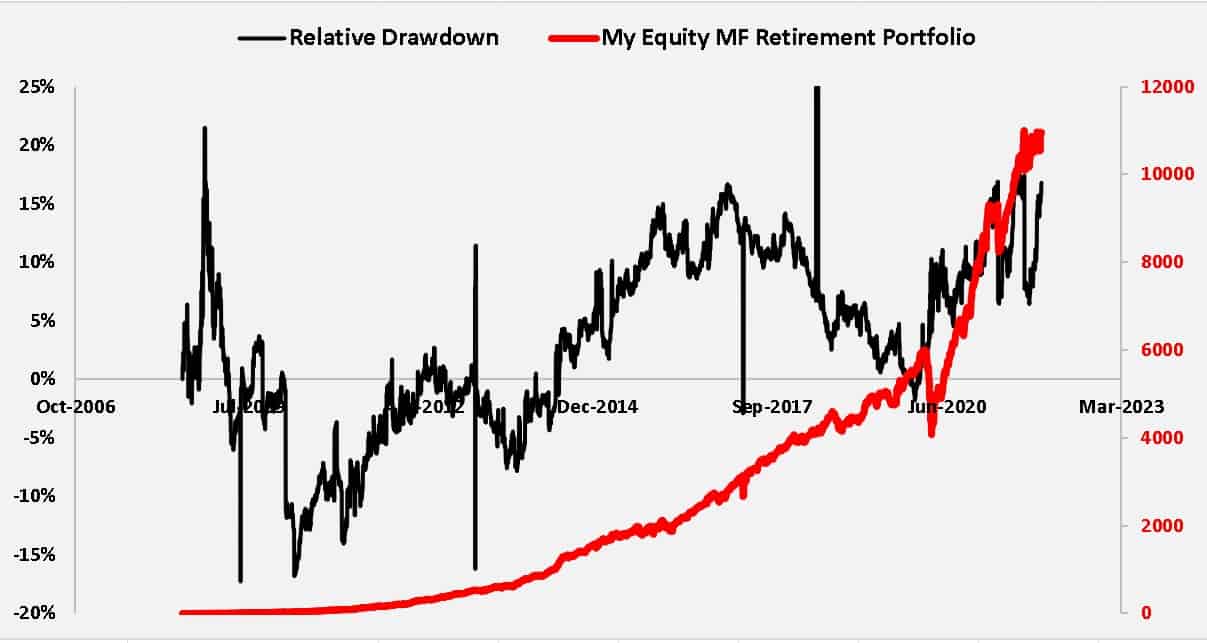 Relative drawdown of my equity mutual fund retirement portfolio in 2020 measured with respect to equivalent investment in Nifty 50 TRI
