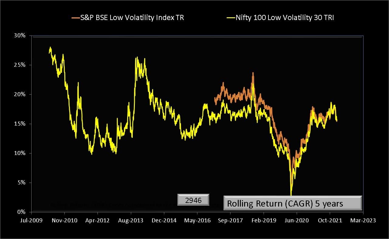 5Y rolling returns of S&P BSE Low Volatility Index TR vs Nifty 100 Low Volatility 30 TR 5Y rolling returns of S&P BSE Low Volatility Index TR vs Nifty 100 Low Volatility 30 TR