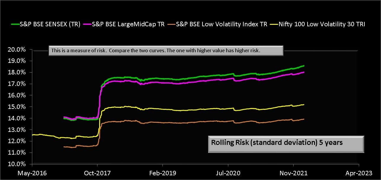 5Y rolling standard deviation of S&P BSE Low Volatility Index TR compared with Nifty 100 Low Volatility 30 TR and S&P BSE LargeMidCap TR and S&P BSE SENSEX (TR) 5Y rolling standard deviation of S&P BSE Low Volatility Index TR compared with Nifty 100 Low Volatility 30 TR and S&P BSE LargeMidCap TR and S&P BSE SENSEX (TR)