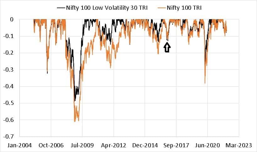 Drop from a maximum or drawdown of Nifty 100 Low Volatility 30 TRI vs Nifty 100 TRI Drop from a maximum or drawdown of Nifty 100 Low Volatility 30 TRI vs Nifty 100 TRI