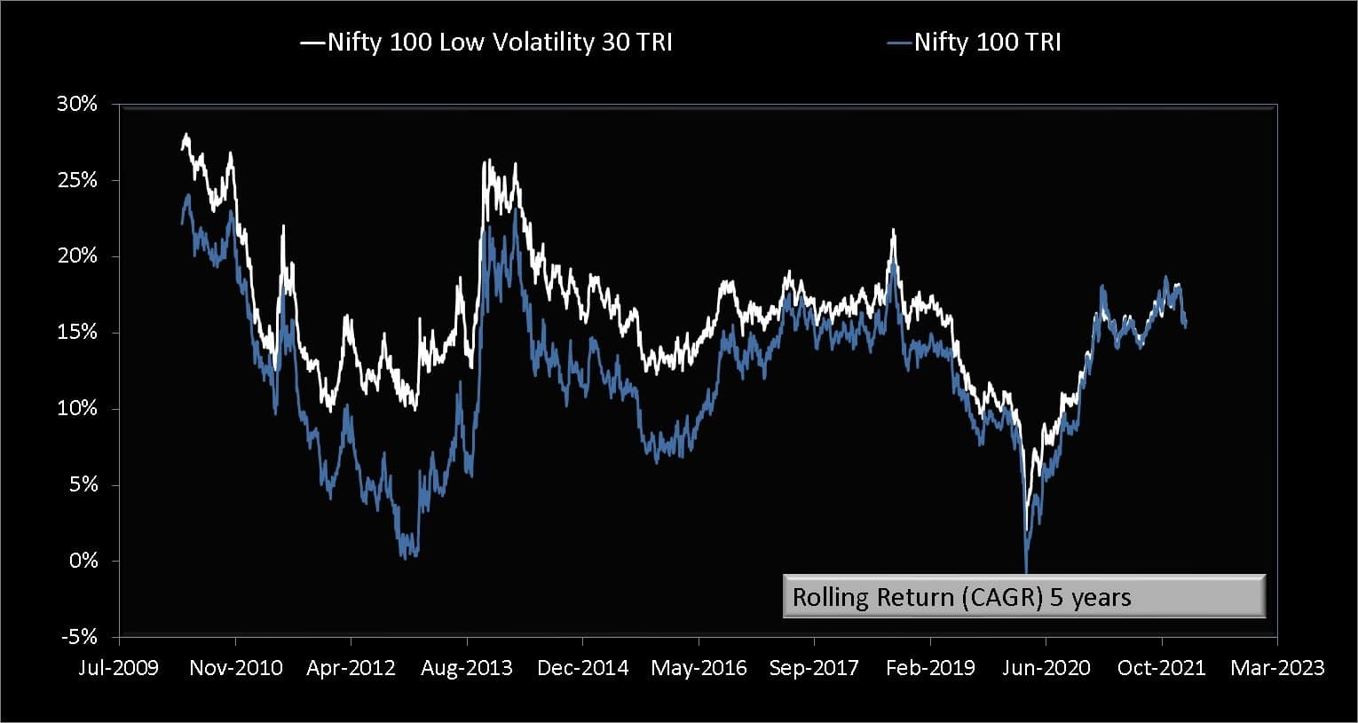 Five year rolling returns of Nifty 100 Low Volatility 30 TRI vs Nifty 100 TRI Five year rolling returns of Nifty 100 Low Volatility 30 TRI vs Nifty 100 TRI