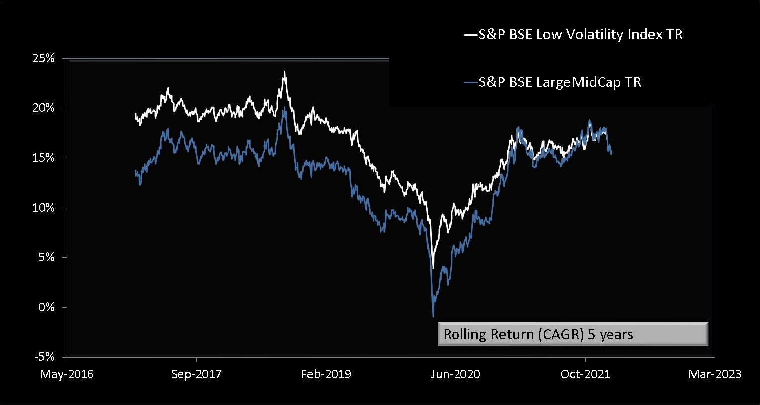 Five year rolling returns of S&P BSE Low Volatility Index TR vs S&P BSE LargeMidCap TR Five year rolling returns of S&P BSE Low Volatility Index TR vs S&P BSE LargeMidCap TR