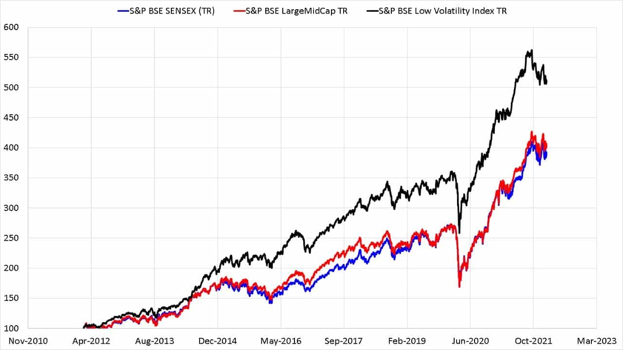 S&P BSE Low Volatility Index TR the index tracked by UTI S&P BSE Low Volatility Index Fund compared with S&P BSE LargeMidCap TR and S&P BSE SENSEX (TR)over the last ten years S&P BSE Low Volatility Index TR the index tracked by UTI S&P BSE Low Volatility Index Fund compared with S&P BSE LargeMidCap TR and S&P BSE SENSEX (TR)over the last ten years