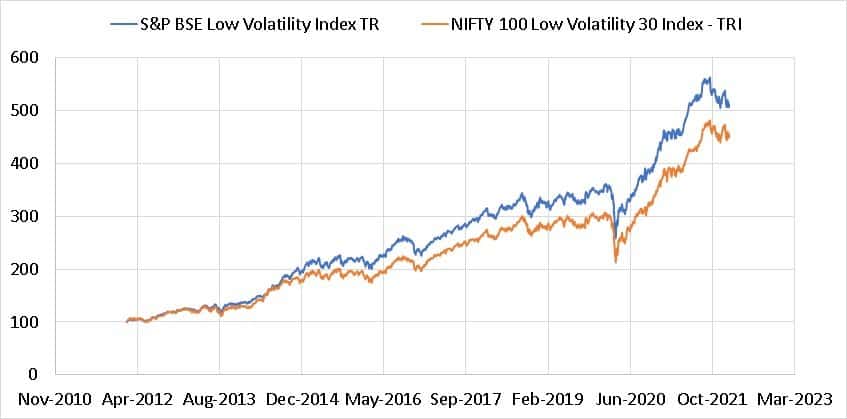 S&P BSE Low Volatility Index TR vs Nifty 100 Low Volatility 30 TR S&P BSE Low Volatility Index TR vs Nifty 100 Low Volatility 30 TR