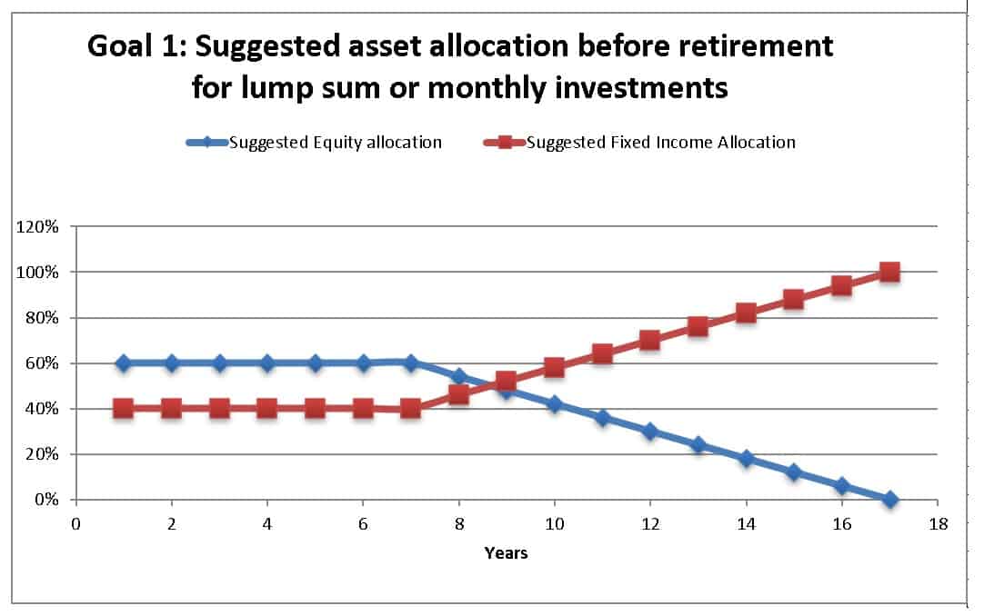 Suggested asset allocation by the freefincal robo advisory template for a child's college education 17 years away Suggested asset allocation by the freefincal robo advisory template for a child's college education 17 years away
