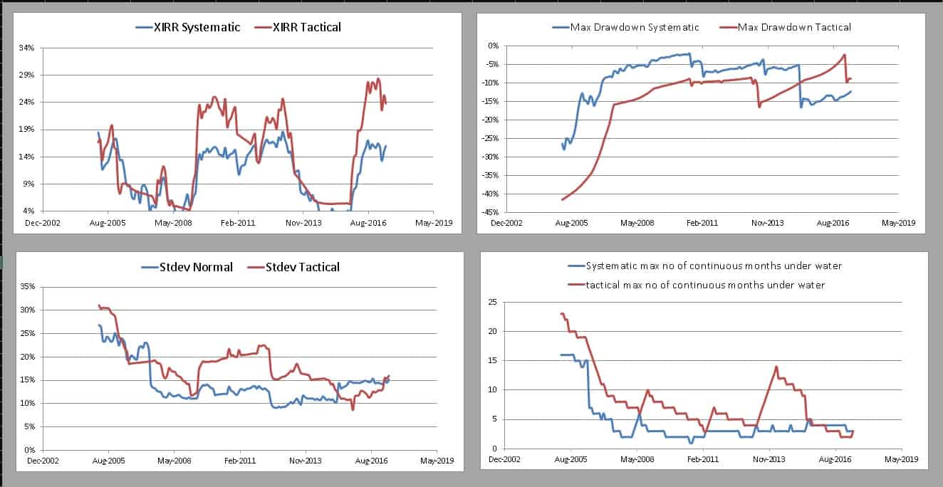 146 Double moving average vs systematic 5-year backtests for Nifty Smallcap 250 TRI 146 Double moving average vs systematic 5-year backtests for Nifty Smallcap 250 TRI