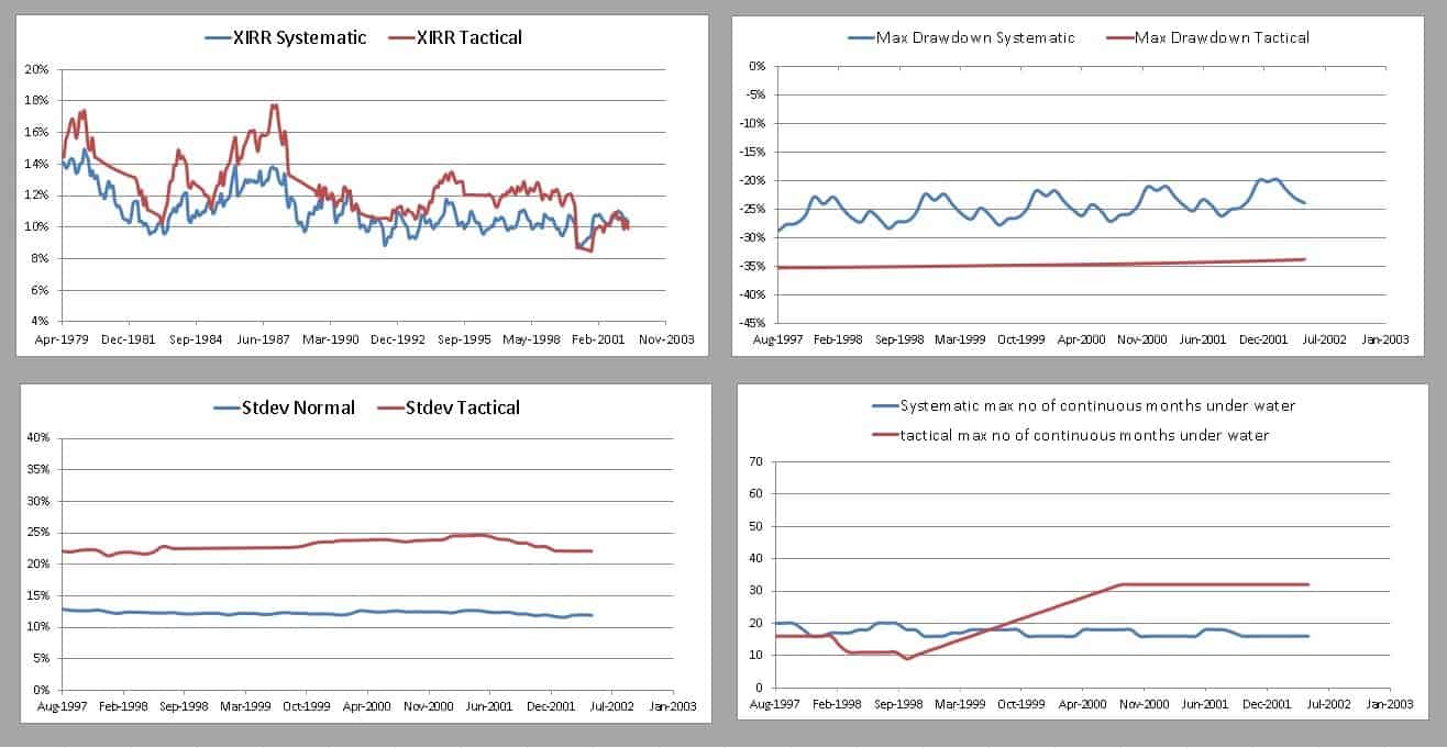 278 Double moving average vs systematic 20-year backtests for Sensex TRI with 50% equity and 50% cash 278 Double moving average vs systematic 20-year backtests for Sensex TRI with 50% equity and 50% cash