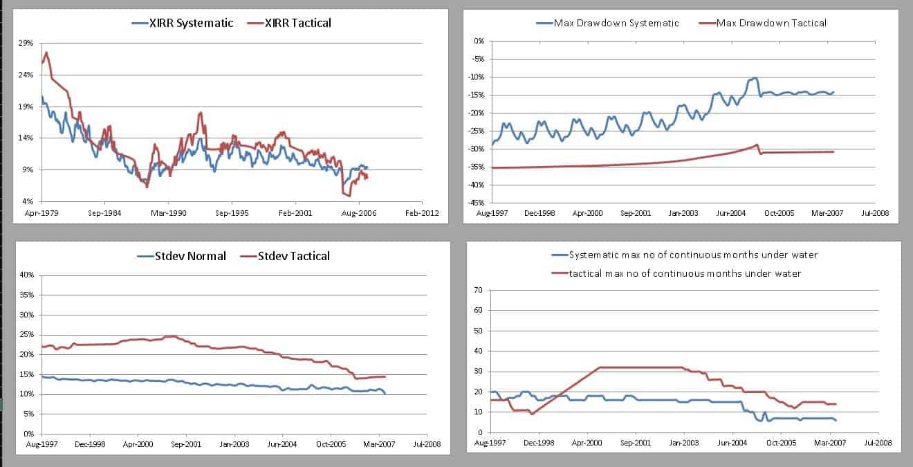 338 Double moving average vs systematic 15-year backtests for Sensex TRI with 50% equity and 50% cash 338 Double moving average vs systematic 15-year backtests for Sensex TRI with 50% equity and 50% cash