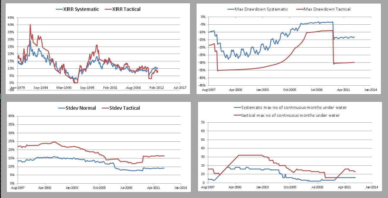 398 Double moving average vs systematic 10-year backtests for Sensex TRI with 50% equity and 50% cash 398 Double moving average vs systematic 10-year backtests for Sensex TRI with 50% equity and 50% cash