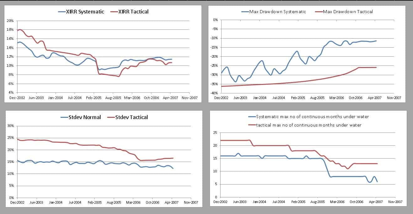 54 Double moving average vs systematic 15-years backtests for Nifty Next 50 TRI 54 Double moving average vs systematic 15-years backtests for Nifty Next 50 TRI