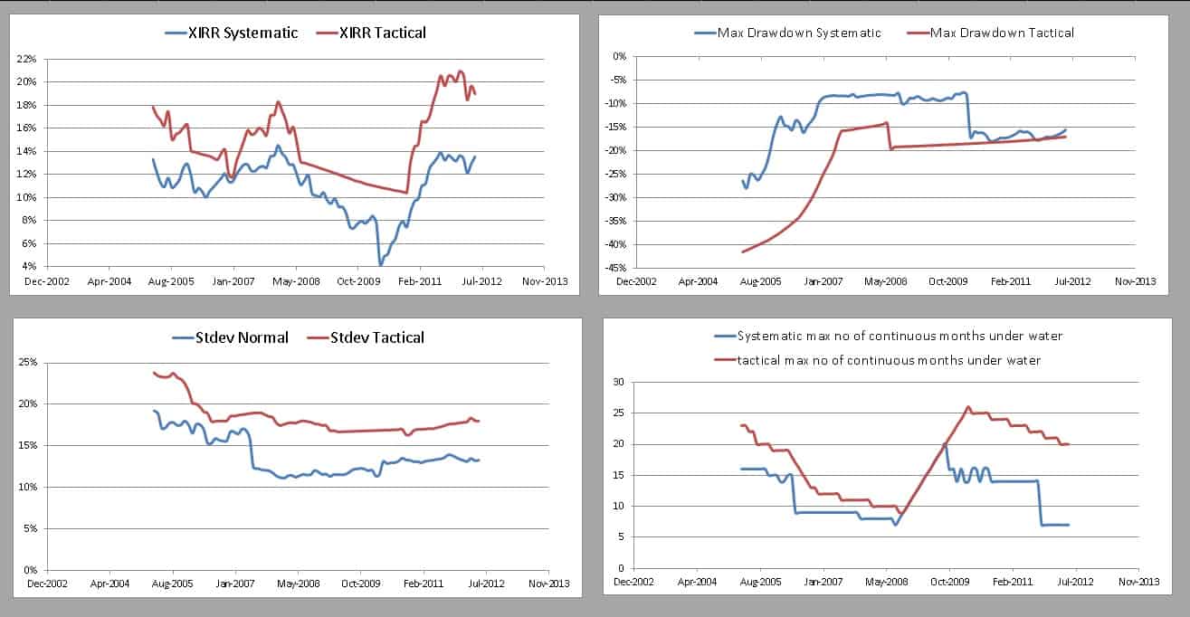 86 Double moving average vs systematic 10-year backtests for Nifty Smallcap 250 TRI 86 Double moving average vs systematic 10-year backtests for Nifty Smallcap 250 TRI