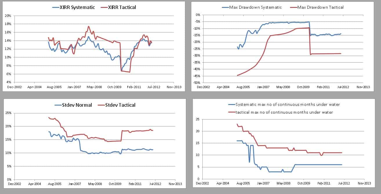 86 Double moving average vs systematic 10-years backtests for Nifty Midcap 150 TRI 86 Double moving average vs systematic 10-years backtests for Nifty Midcap 150 TRI