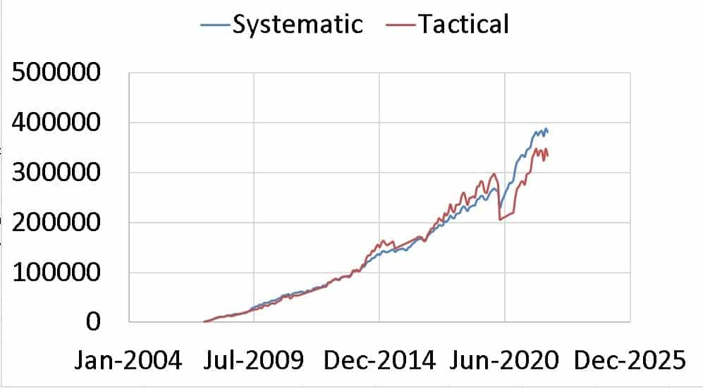 Comparison between systematic and tactical (double moving averages) approaches over the last 15 years of Sensex TRI with cash Comparison between systematic and tactical (double moving averages) approaches over the last 15 years of Sensex TRI with cash