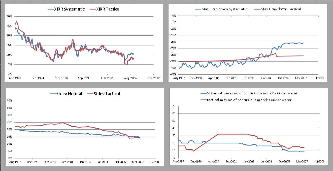 Double moving average vs systematic 15-year backtests for Sensex TRI with 70% equity and 30% cash Double moving average vs systematic 15-year backtests for Sensex TRI with 70% equity and 30% cash