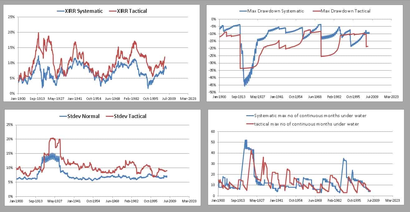 Double moving average vs systematic - data for 15-years backtest with 50 percent equity Double moving average vs systematic - data for 15-years backtest with 50 percent equity