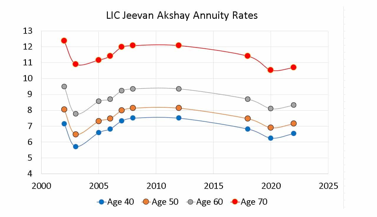 Historical LIC Jeevan Akshay policies for different age bands Historical LIC Jeevan Akshay policies for different age bands