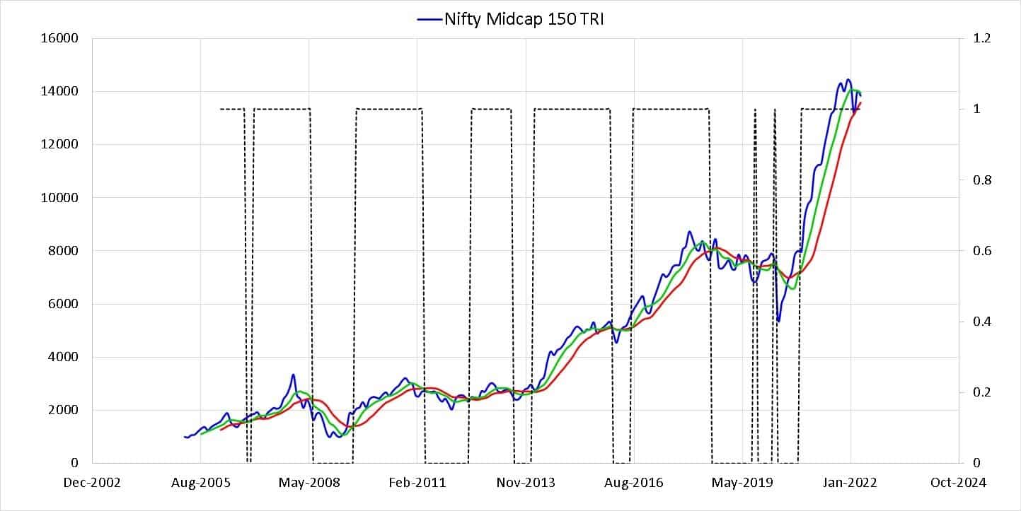 Nifty Midcap 150 TRI with six months and 12 months moving averages along with the buy and sell signal in a dotted line Nifty Midcap 150 TRI with six months and 12 months moving averages along with the buy and sell signal in a dotted line