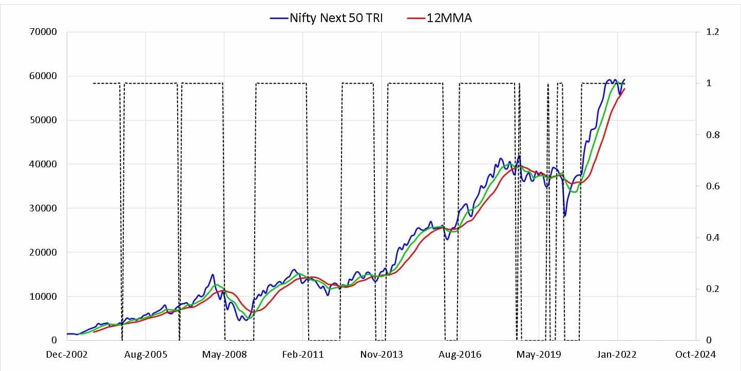 Nifty Next 50 TRI with six months and 12 months moving averages along with the buy and sell signal in a dotted line Nifty Next 50 TRI with six months and 12 months moving averages along with the buy and sell signal in a dotted line