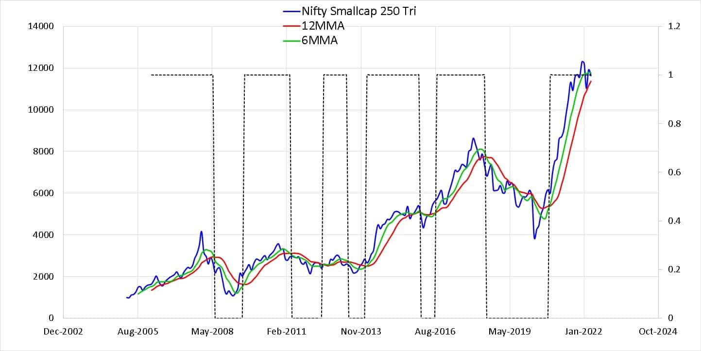 Nifty Smallcap 250 TRI with six months and 12 months moving averages along with the buy and sell signal in a dotted line Nifty Smallcap 250 TRI with six months and 12 months moving averages along with the buy and sell signal in a dotted line