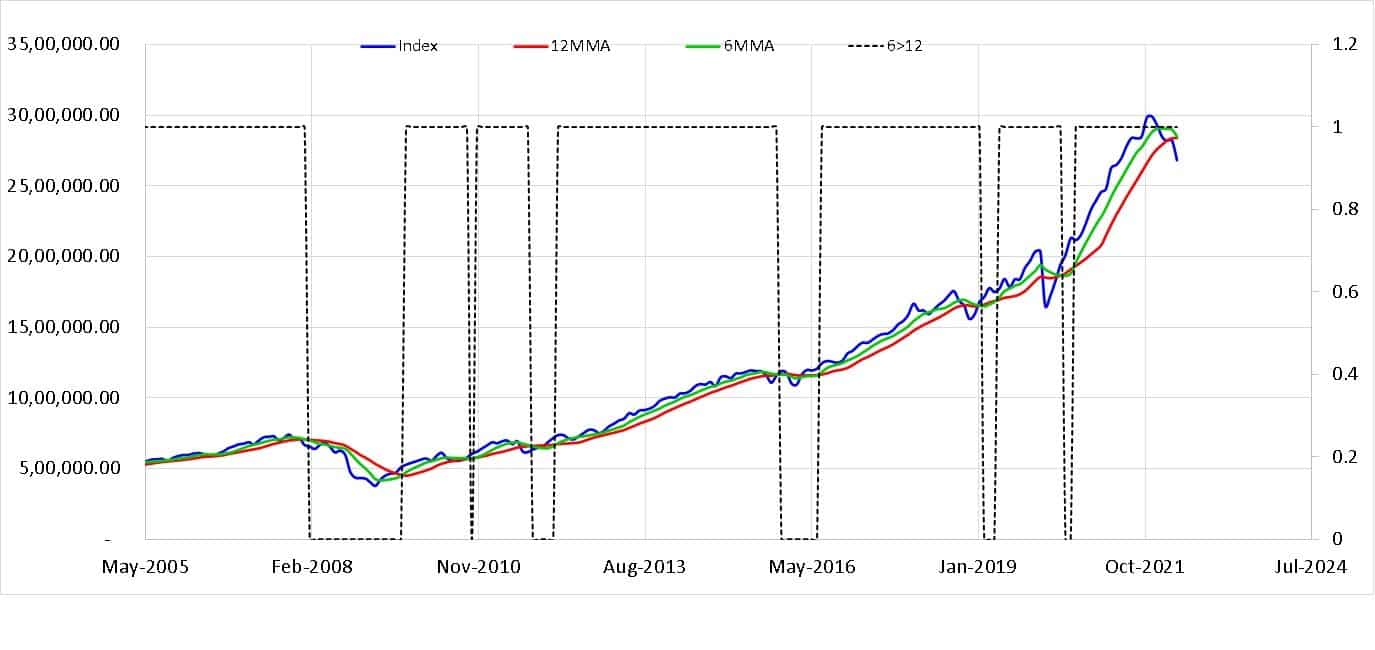 S and P 500 TRI with six months and 12 months moving averages along with the buy and sell signal in a dotted line S and P 500 TRI with six months and 12 months moving averages along with the buy and sell signal in a dotted line