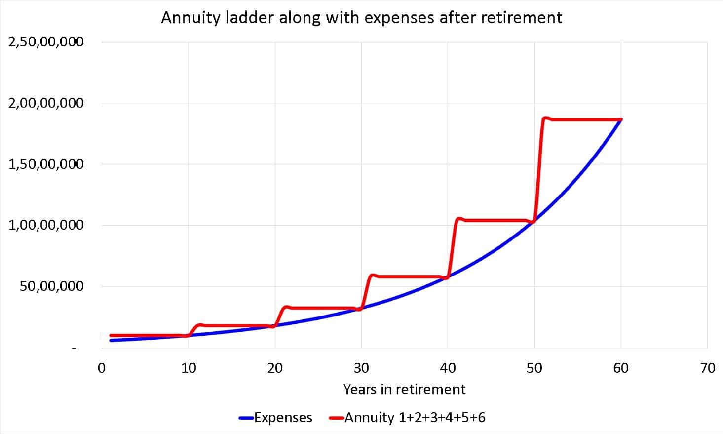 Screenshot of the annuity ladder calculator module from the freefincal robo advisory template